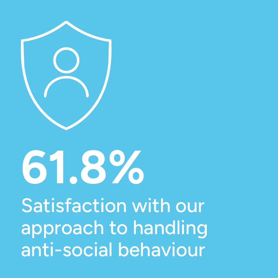 TSM 2026, 61.8% Satisfaction with our approach to handling anti-social behaviour