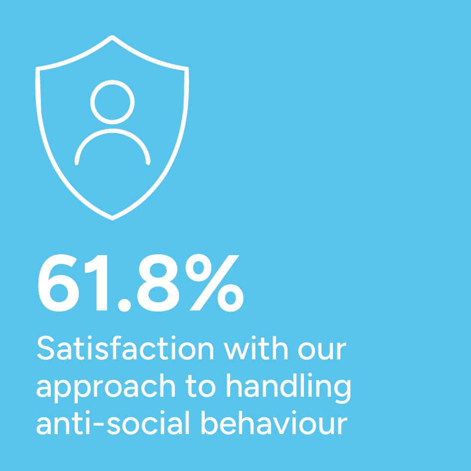 TSM 2026, 61.8% Satisfaction with our approach to handling anti-social behaviour