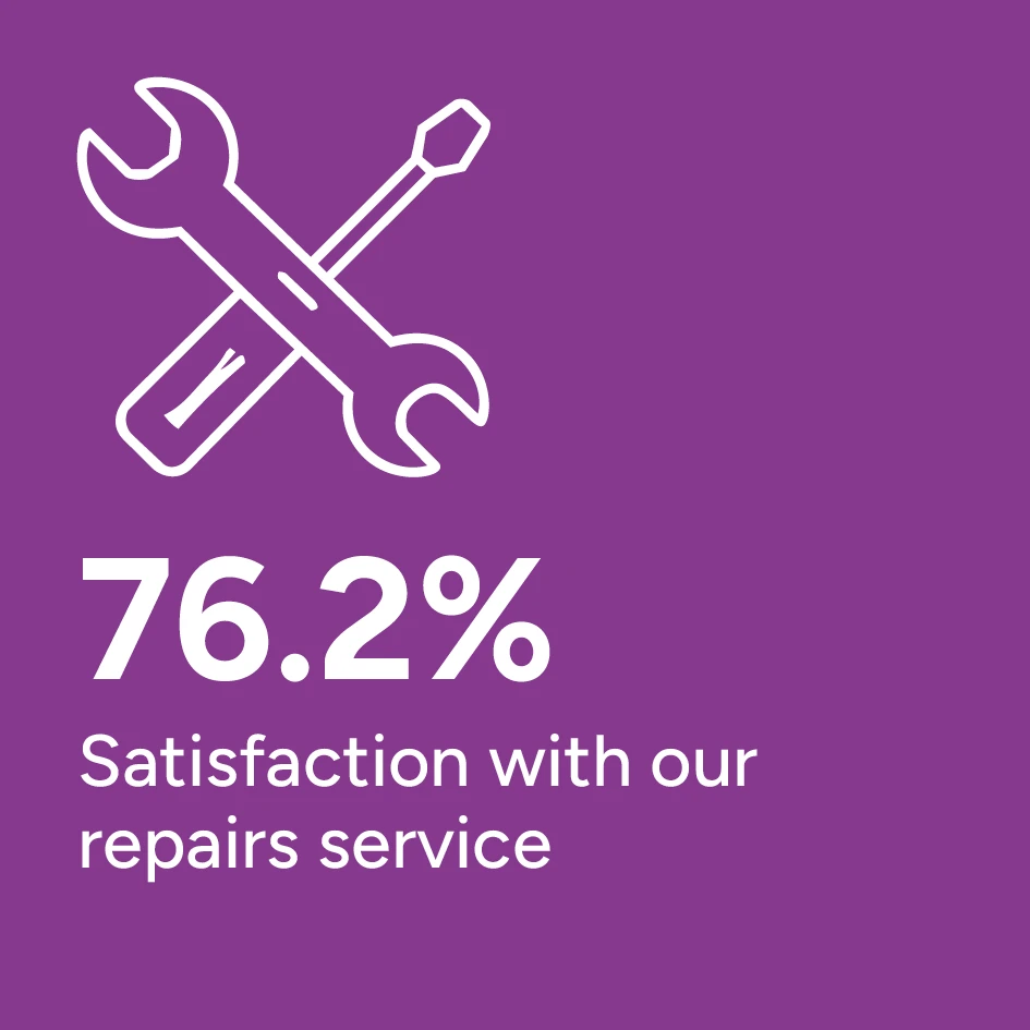 TSM 2026, 76.2% Satisfaction with our repairs service