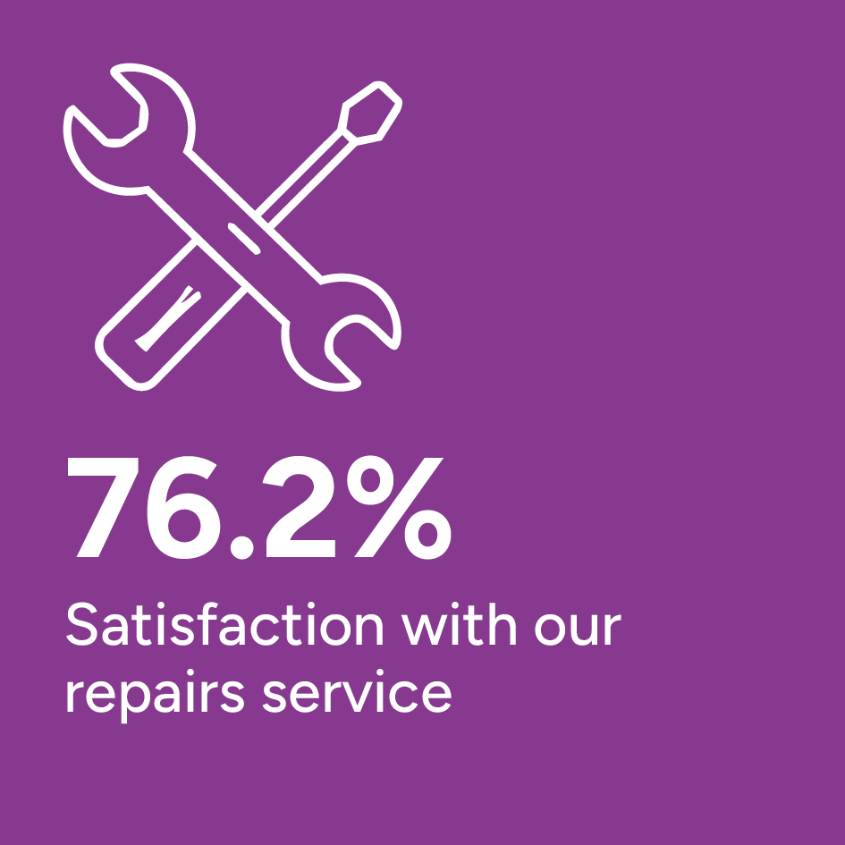 TSM 2026, 76.2% Satisfaction with our repairs service