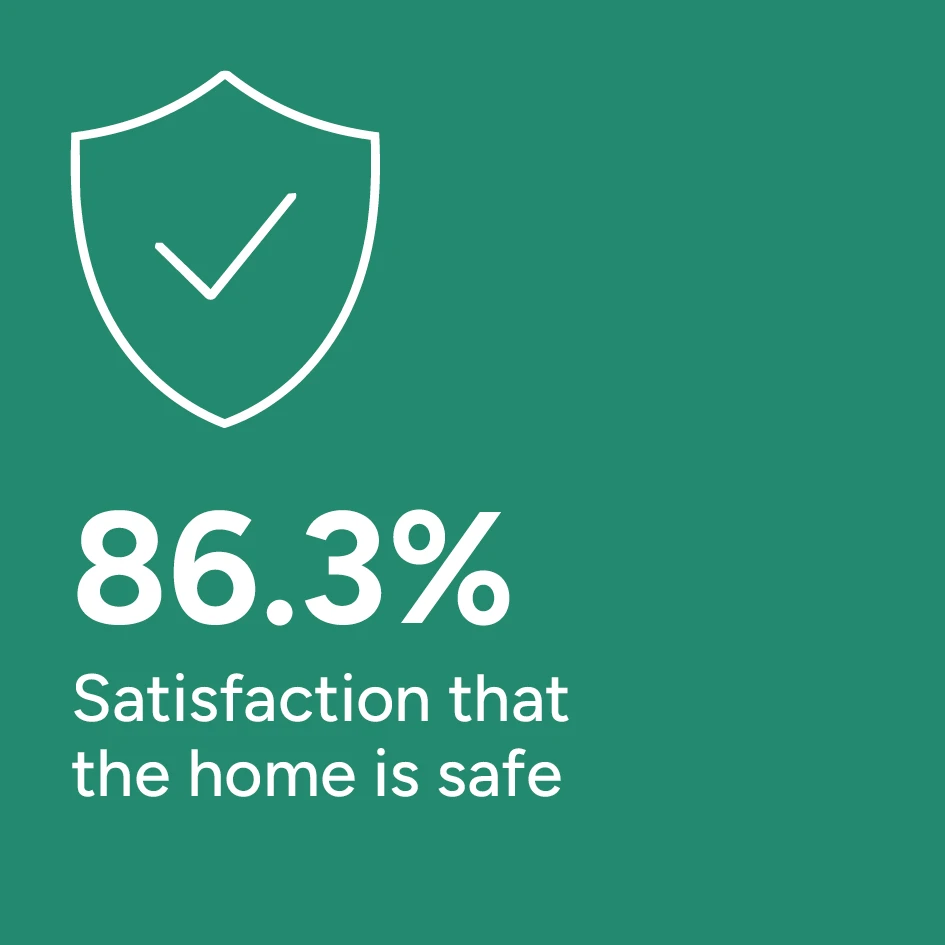 TSM 2026, 86.3% Satisfaction that the home is safe