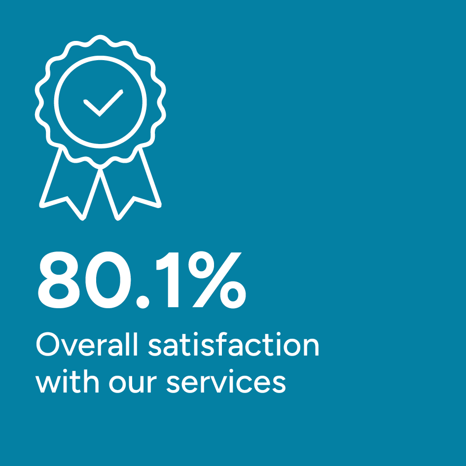 TSM 2026, 80.1% Overall satisfaction with our services