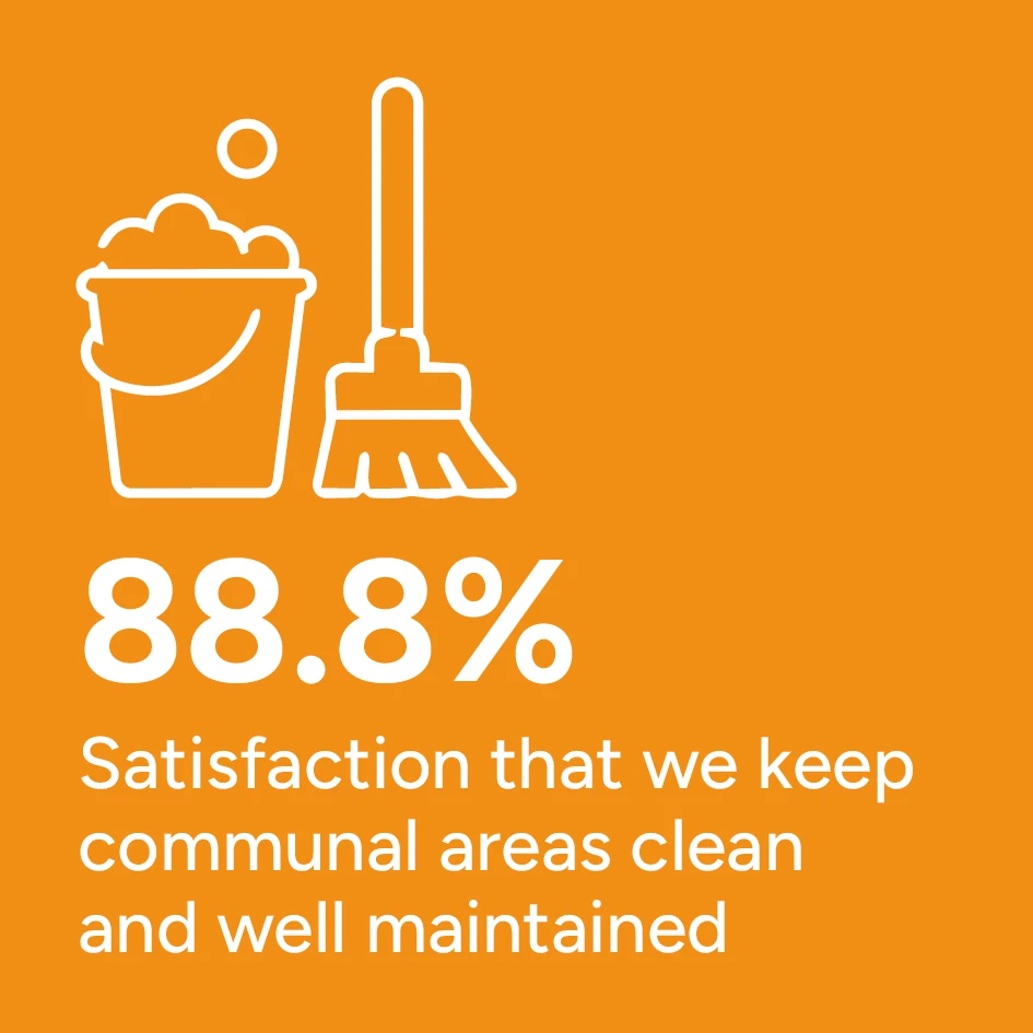 TSM 2026, 88.8% Satisfaction that we keep communal areas clean and well maintained