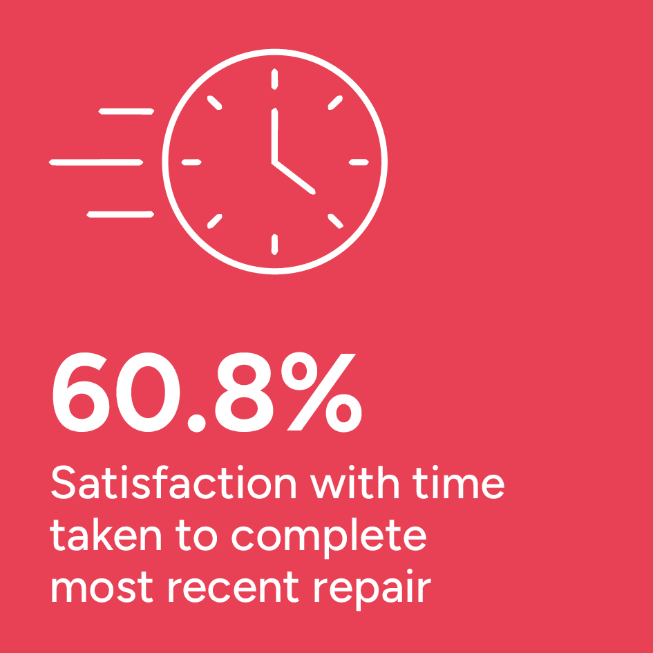 TSM 2026, 60.8% Satisfaction with time taken to complete latest repair Infographic