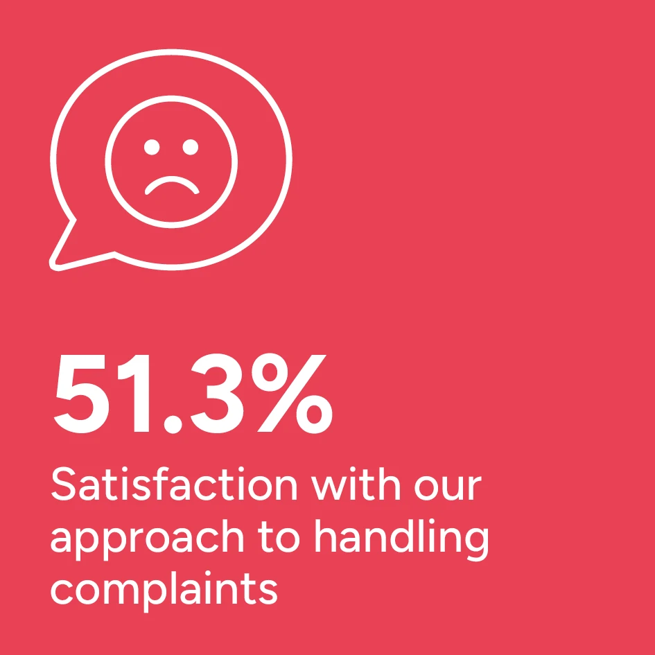 TSM 2026, 51.3% Satisfaction with our approach to handling complaints