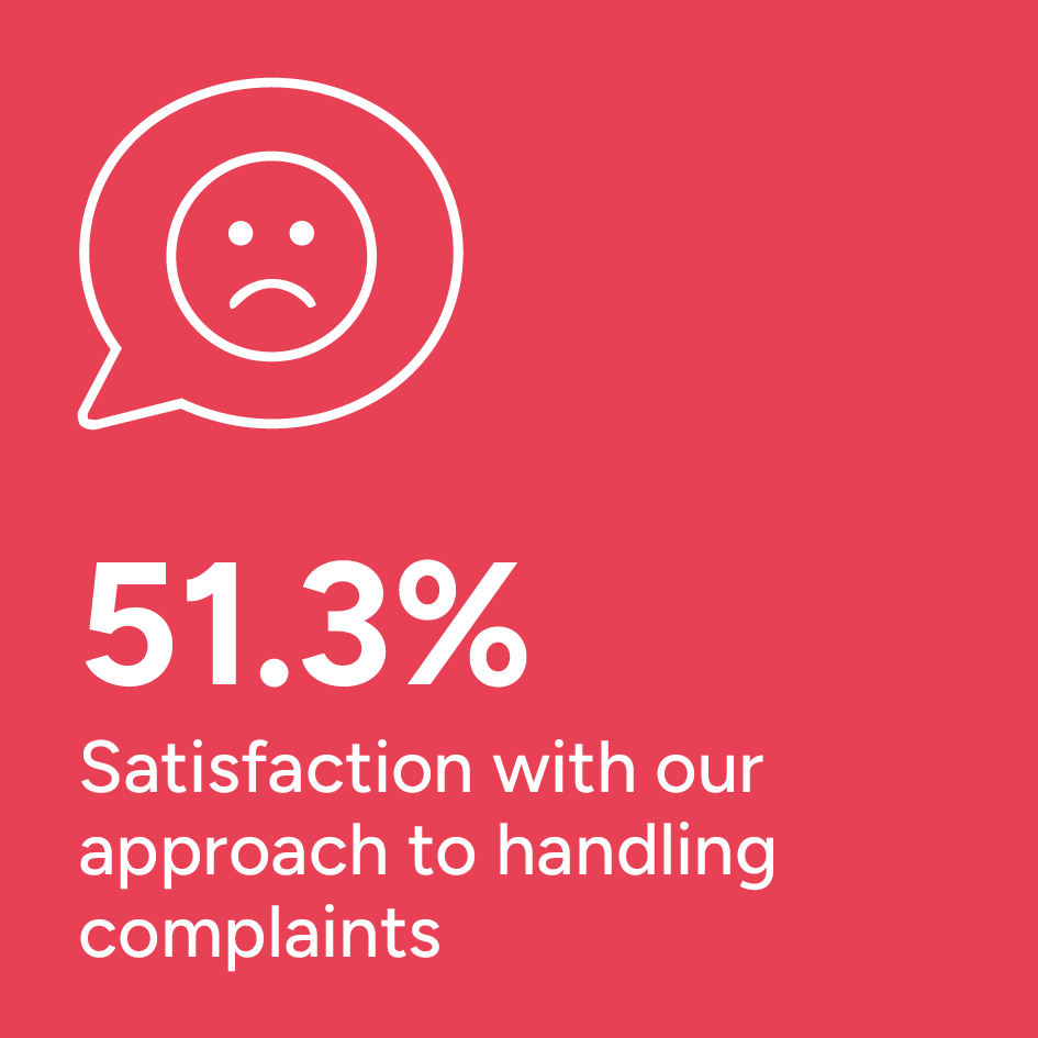 TSM 2026, 51.3% Satisfaction with our approach to handling complaints
