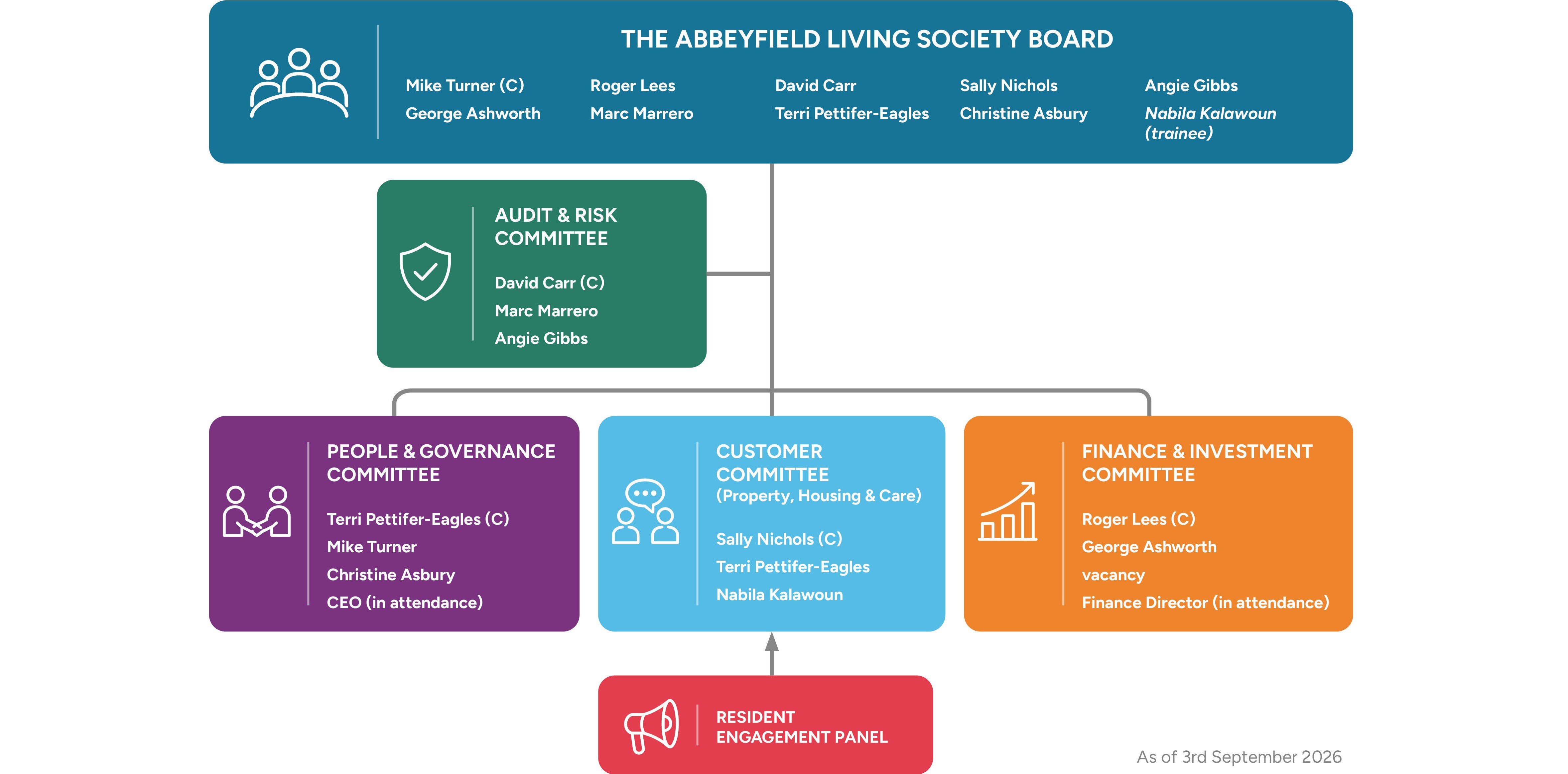 Abbeyfield Living Society Governance Structure
