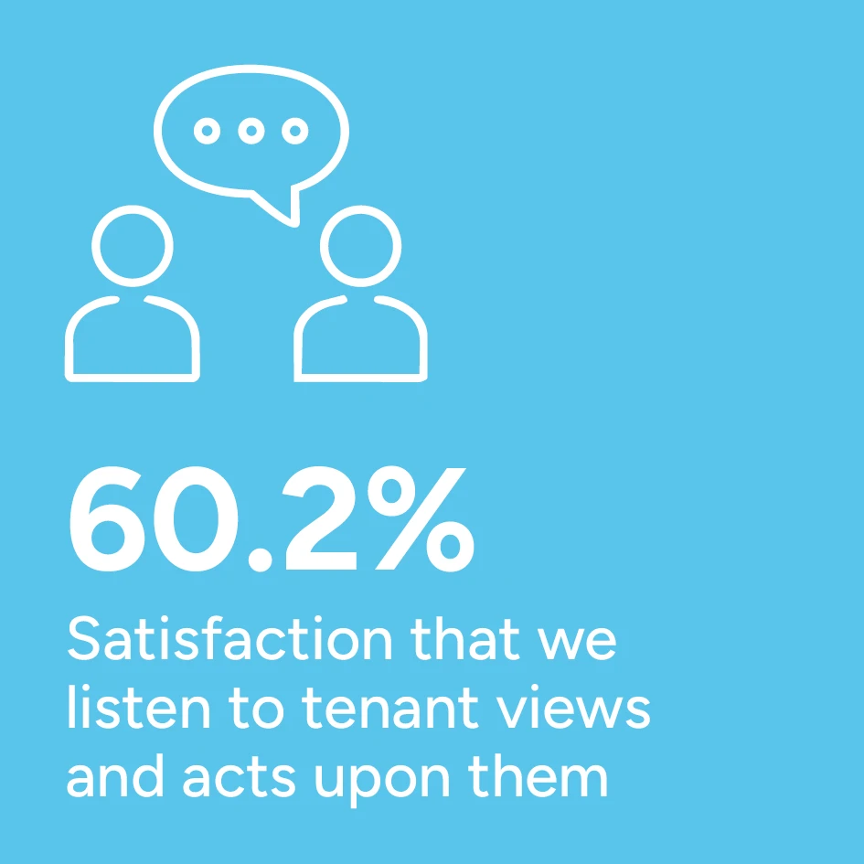 TSM 2026, 60.2% Satisfaction that we listen to tenant views and acts upon them