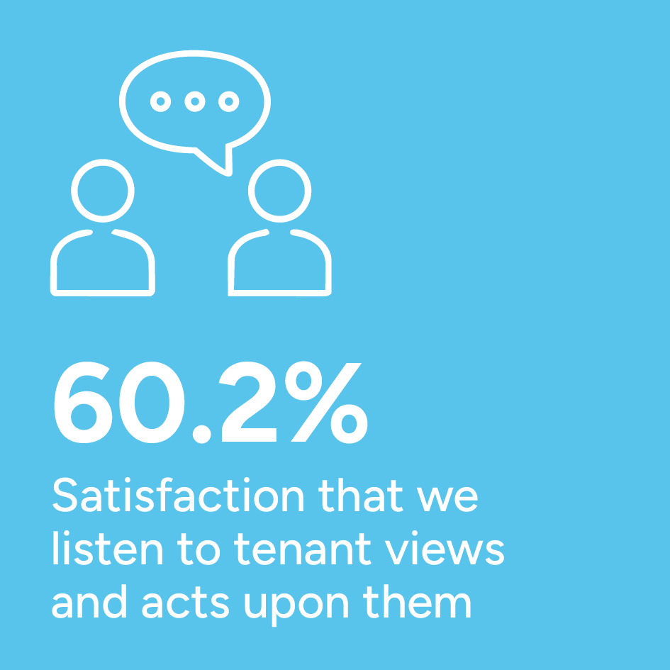 TSM 2026, 60.2% Satisfaction that we listen to tenant views and acts upon them