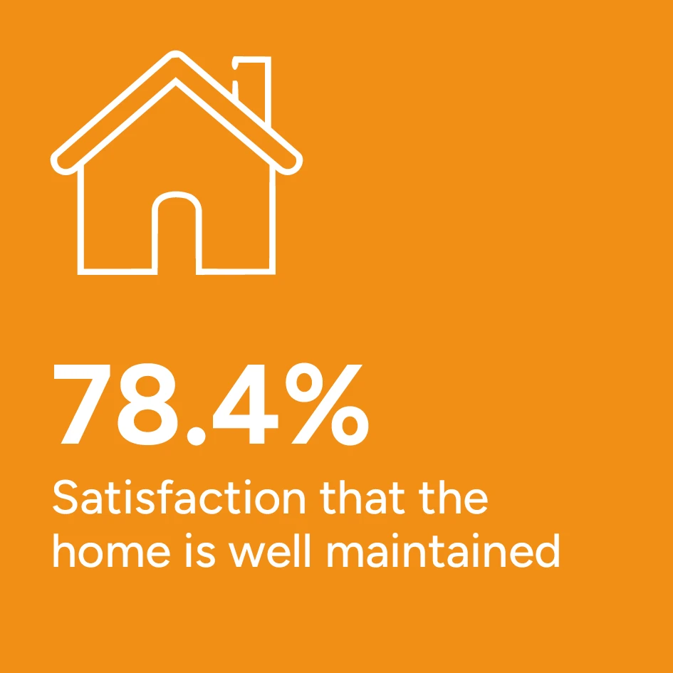 TSM 2026, 78.4% Satisfaction that the home is well maintained