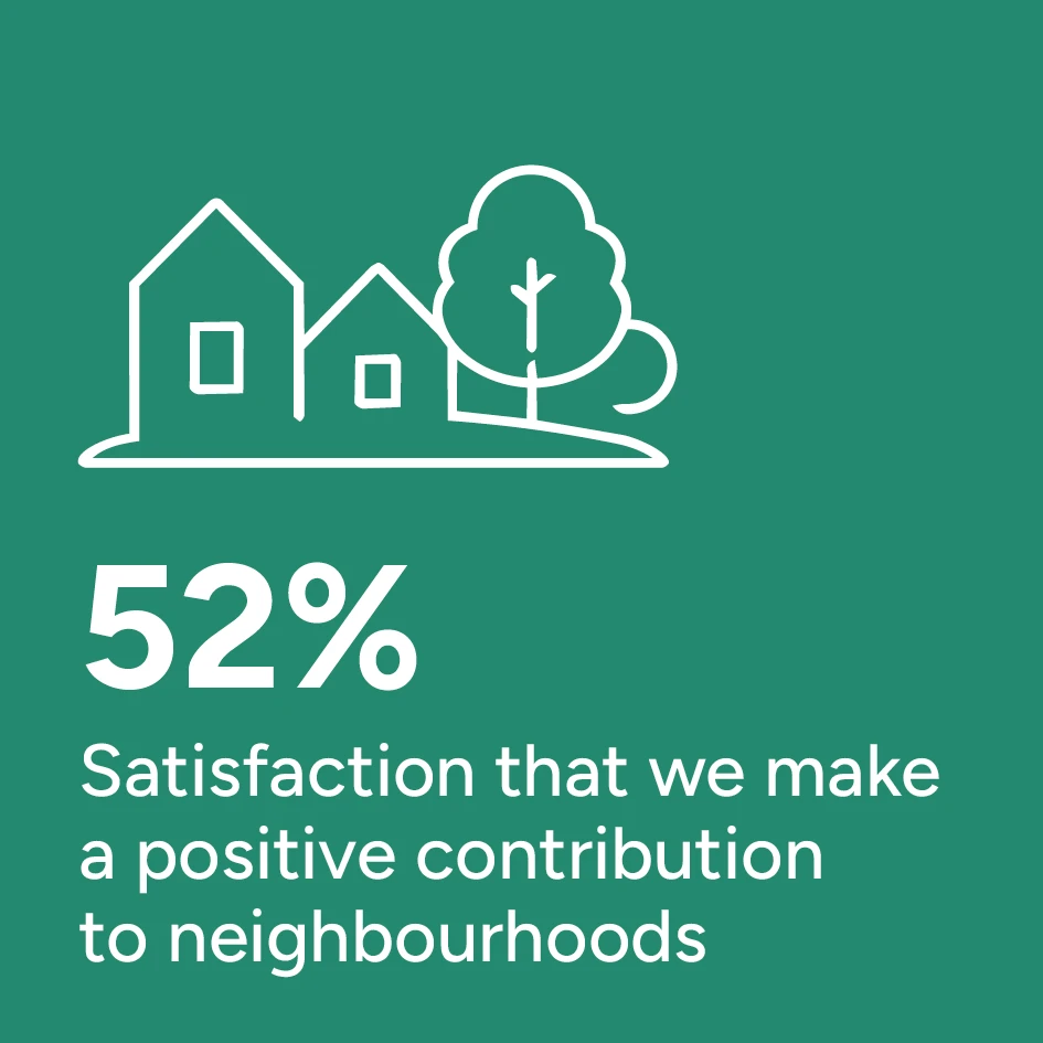 TSM 2026, 52% Satisfaction that we make a positive contribution to neighbourhoods