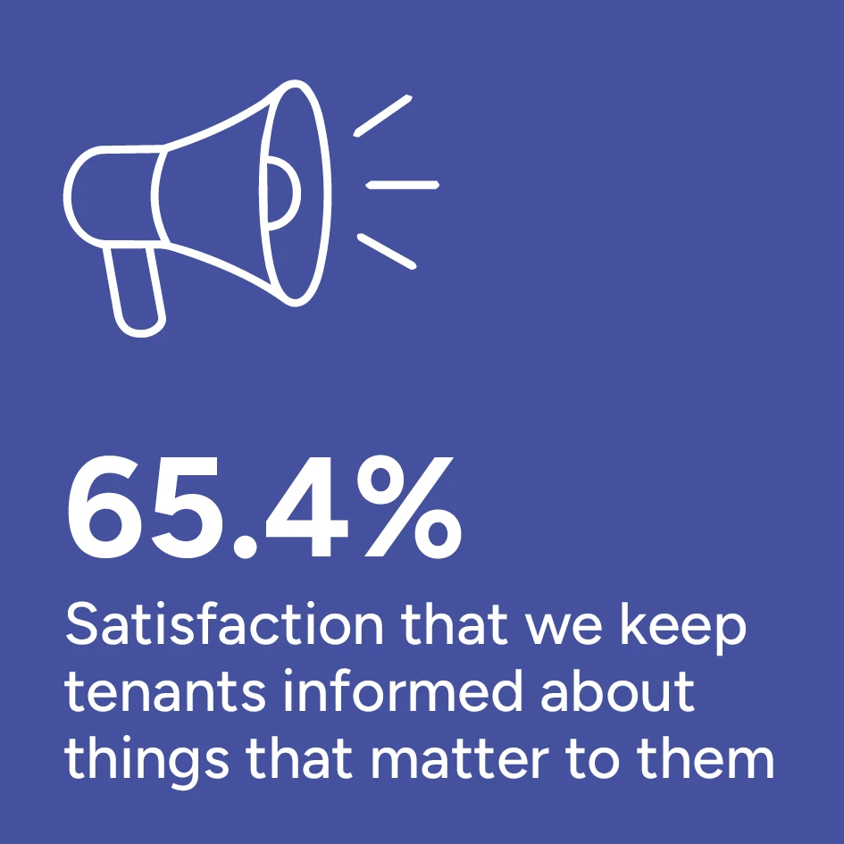 TSM 2026, 65.4% Satisfaction that we keep tenants informed about things that matter to them
