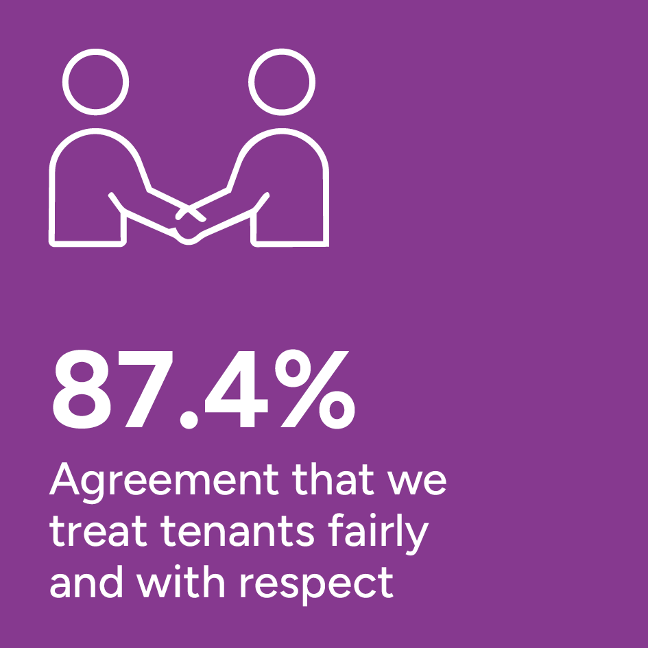 TSM 2026, 87.4% Agreement that we treat tenants fairly and with respect